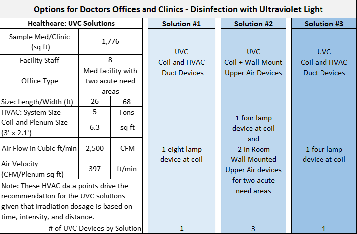 uvc for doctors offices