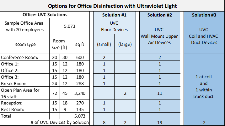ultraviolet light for offices