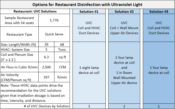 restaurant disinfection budget