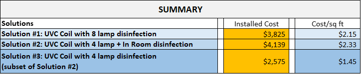restaurant disinfection budget
