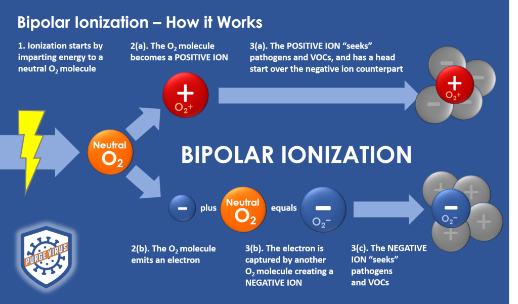 bipolar ionization